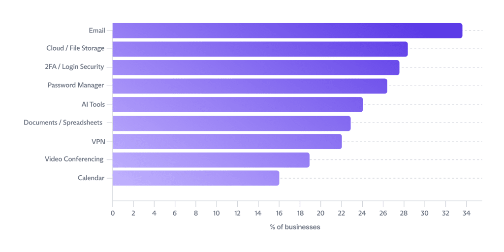 Horisontalt søylediagram som viser prosentandelen av bedrifter som rangerer hver verktøykategori, fra høyest til lavest: e-post ~33 %, sky-/fillagring ~28 %, 2FA-/påloggingssikkerhet ~27 %, passordapp ~26 %, AI-verktøy ~24 %, dokumenter/regneark ~23 %, VPN ~22 %, videokonferanser ~19 %, kalender ~16 %