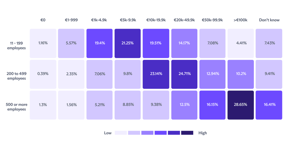 heatmap showing percentages by employee count