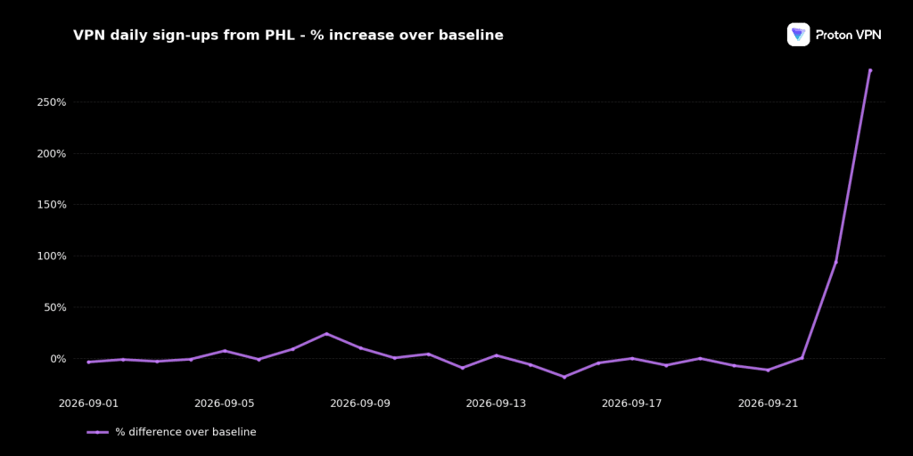 Chart showing % increase over basline