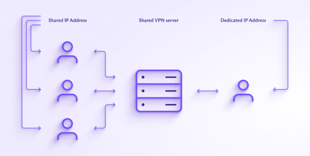 How dedicated IP addressees work