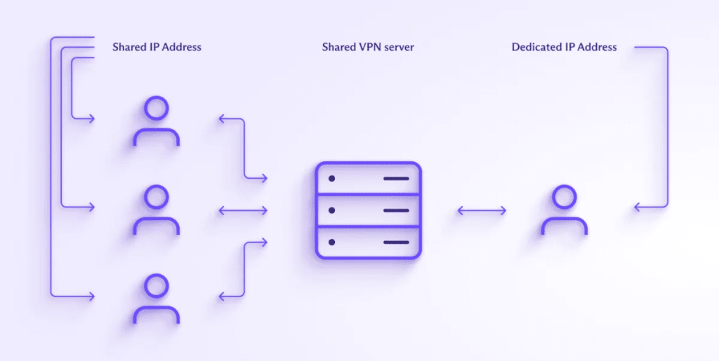 How dedicated IP addressees work
