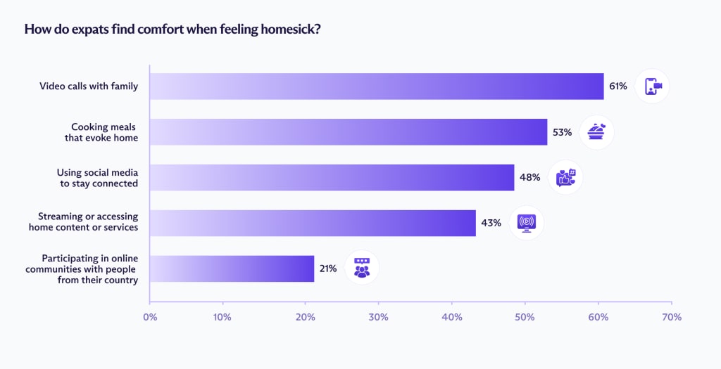 Infographic showing how expats feel comfort when feeling homesick