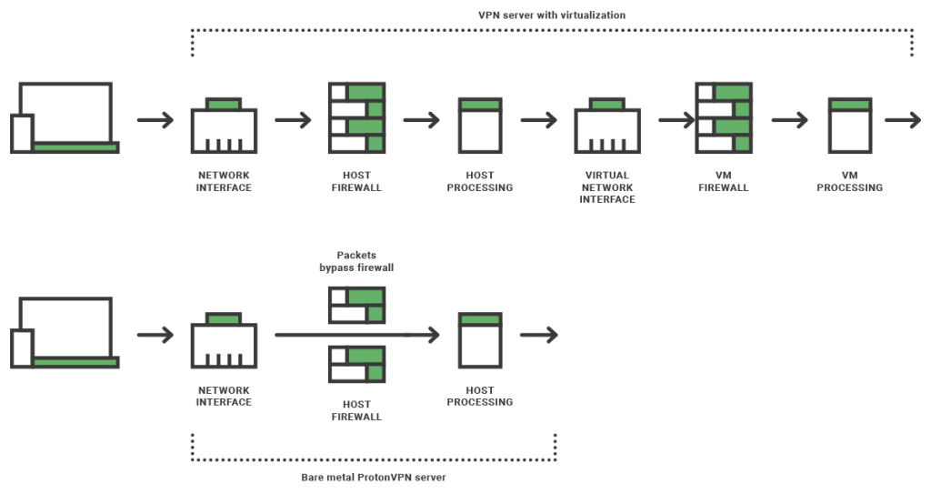 Diagram showing why bare metal servers are faster than virtualized servers