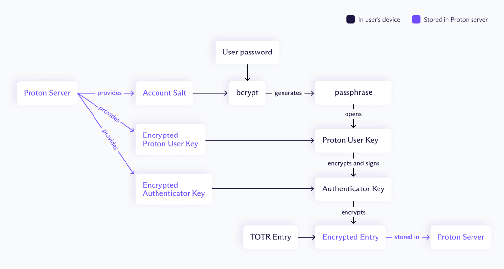Diagram of Proton Authenticator's encryption