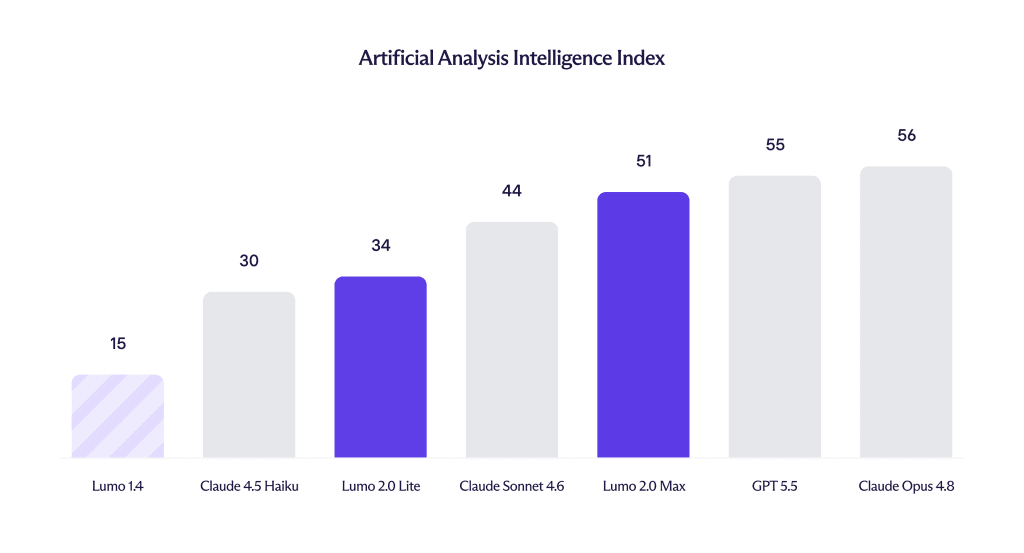 Lumo and Lumo 2.0 scores on the Artificial Analysis Intelligence Index, Lumo 1.4 scores 15, Lumo 2.0 Lite scores 34, Lumo 2.0 Max scores 51