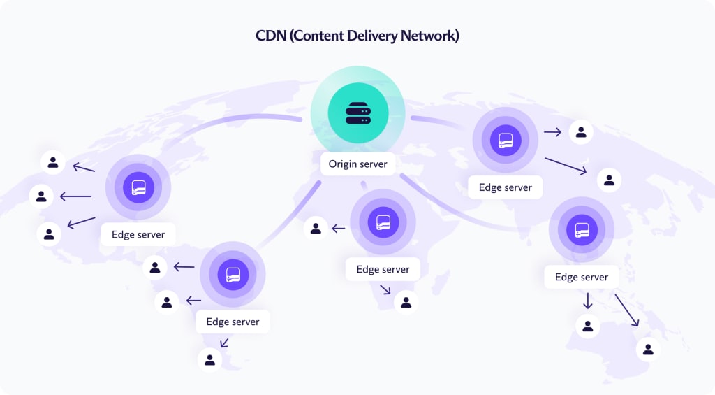 Diagram showing how a CDN works
