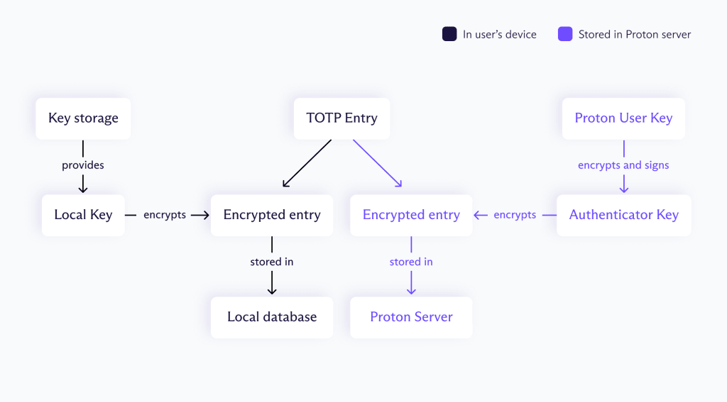 A diagram of Proton Authenticator's encryption without a Proton Account