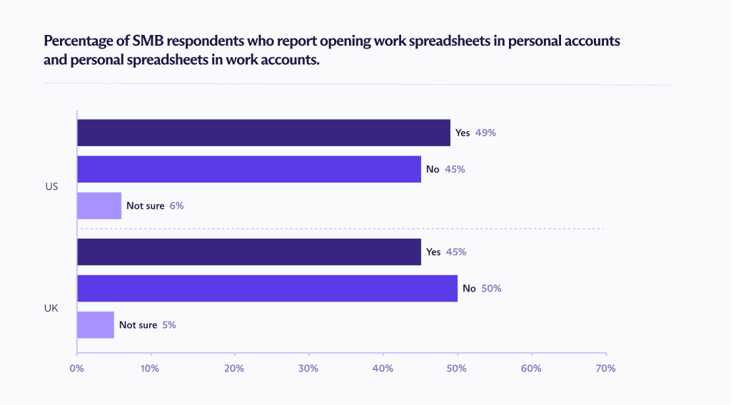 Chart showing the percentage of US and UK SMB respondents who report opening work spreadsheets in personal accounts and vice versa.