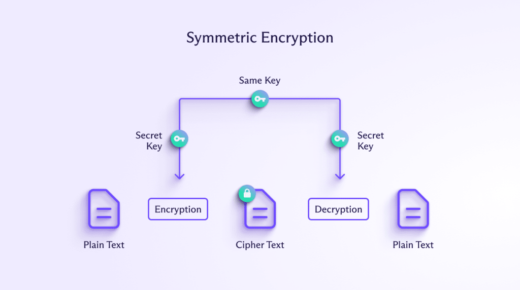 Chiffrement à clé secrète (symétrique)