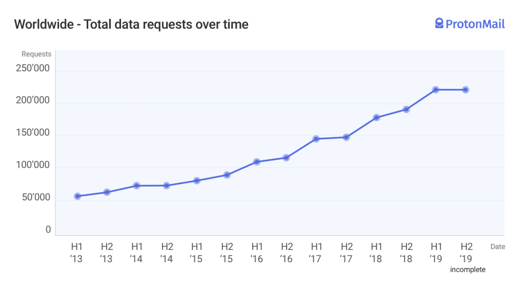 Line graph showing the increase in user data requests from around the world from 2013 to 2019.