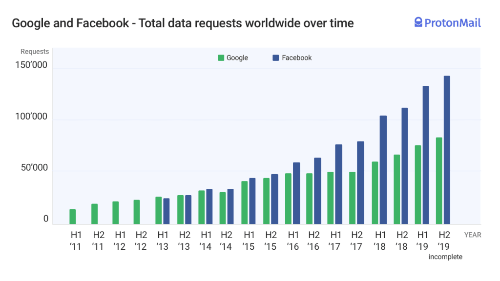 Bar graph depicting the number of user data requests Google and Facebook have received.