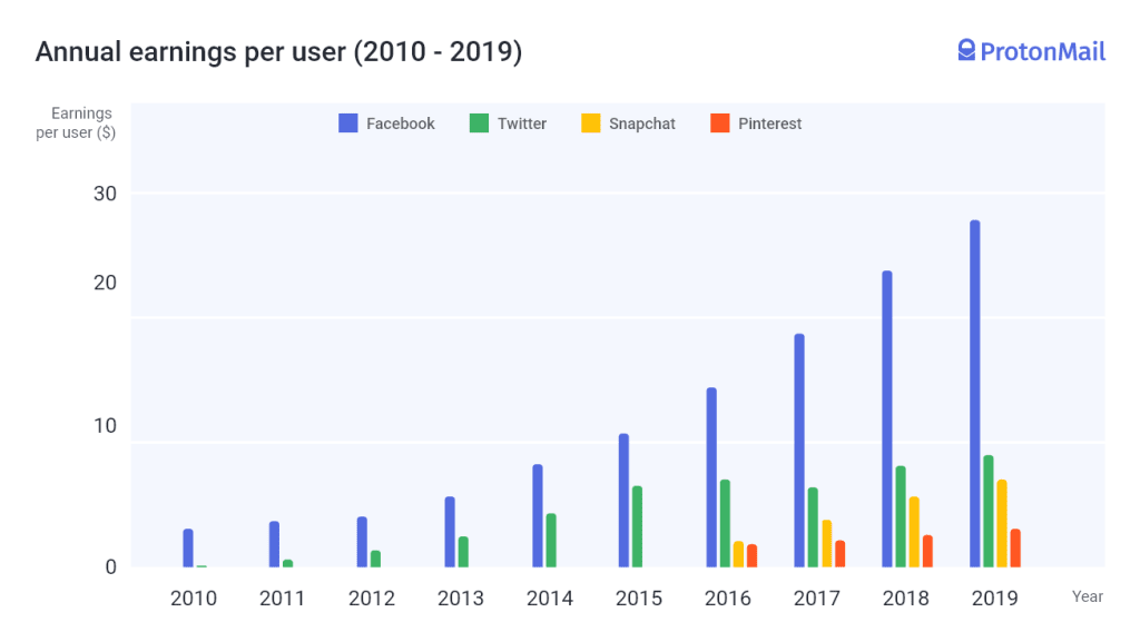 A graph illustration how much revenue Facebook, Twitter, Snapchat, and Pinterest make per user annually.