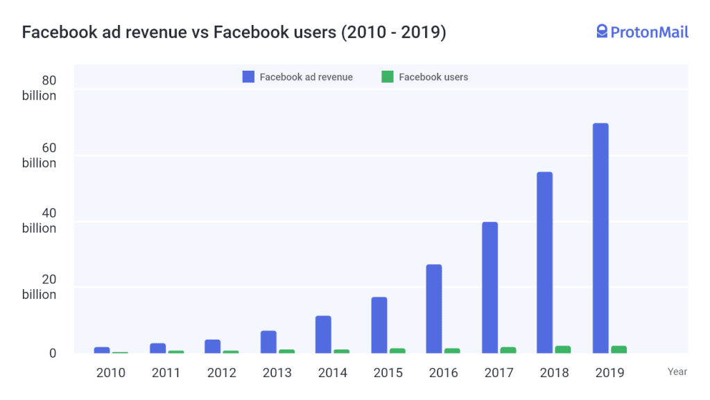 A chart that compares the increase in Facebook revenue to the increase in Facebook users