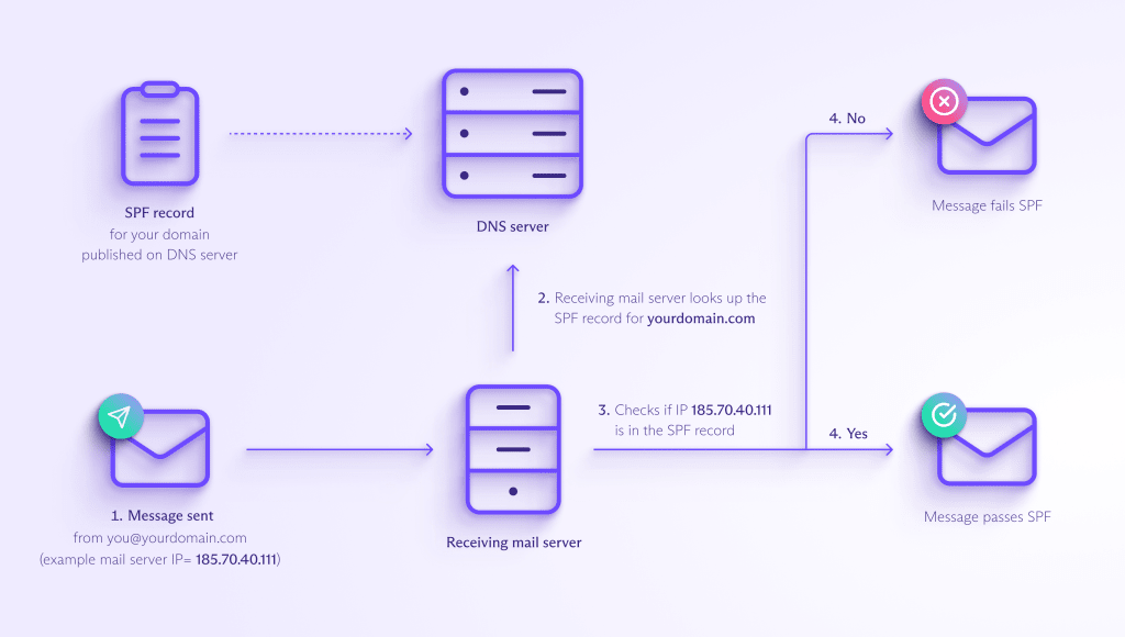 Diagram showing how SPF (Sender Policy Framework) works