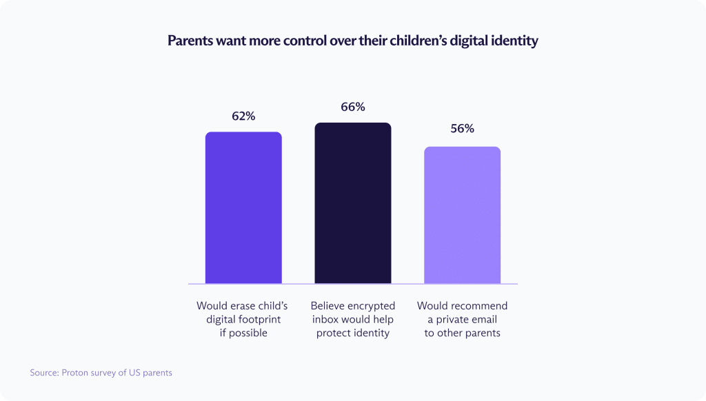 A bar chart about how parents want more control over their children's digital identity, according to the Proton survey of US parents