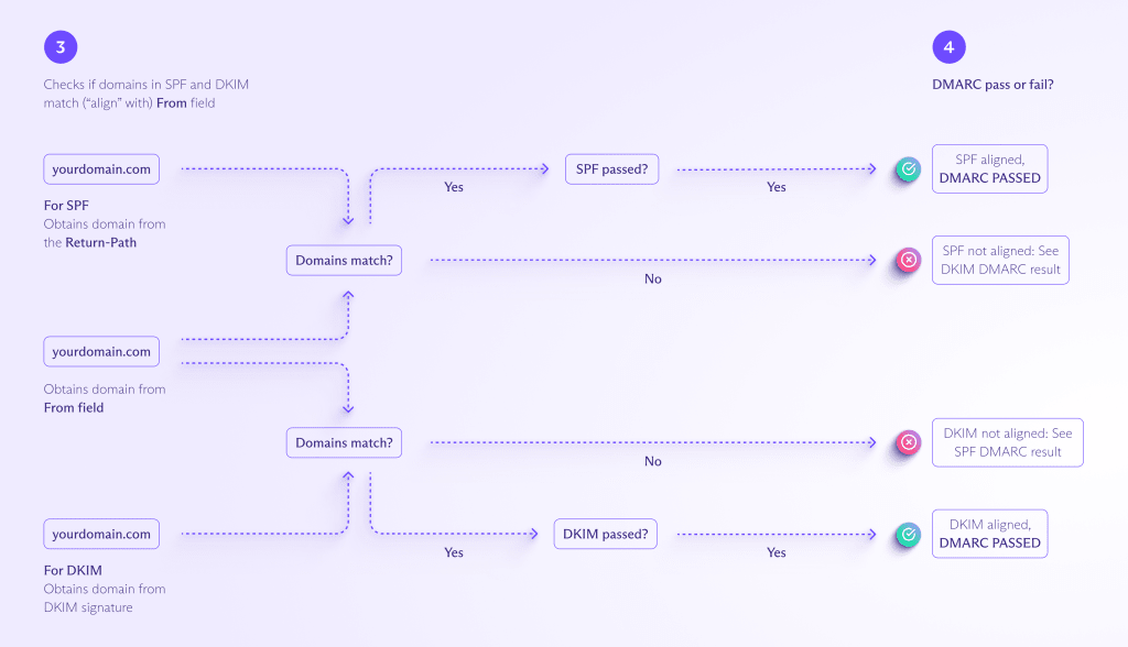 How DMARC works (part 2), showing how DMARC checks both the authentication and the domain alignment for SPF and DKIM