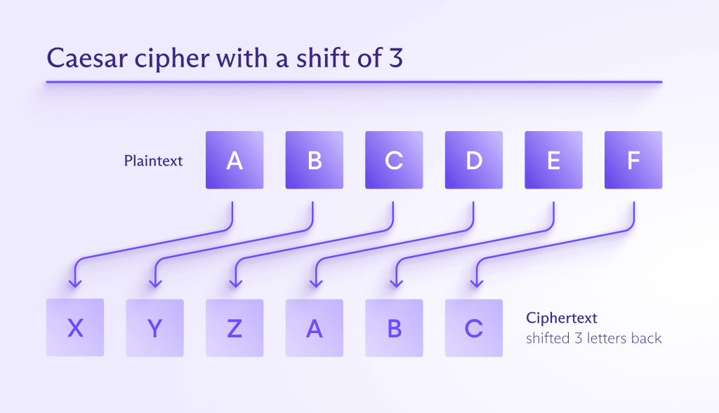 Example of Caesar cipher: ciphertext is created by shifting the letters of the message back 3 letters in the alphabet