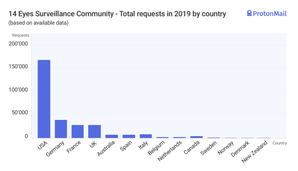 Bar graph depicting the number of user data requests made by each country in the 14 eyes intelligence sharing agreement.