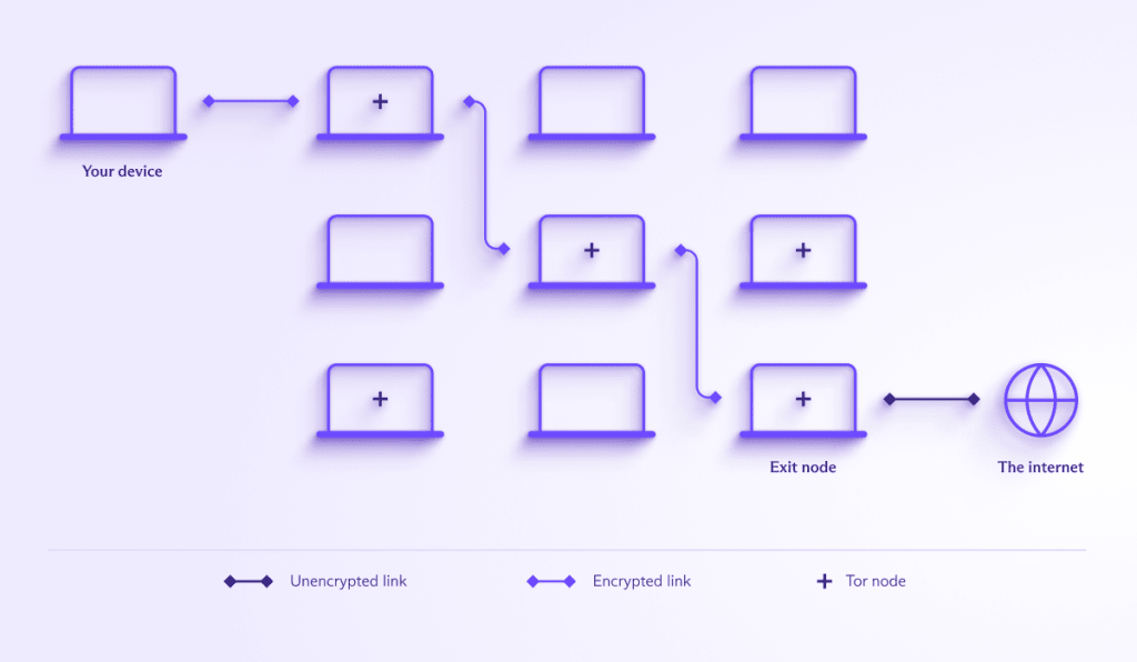 How Tor works