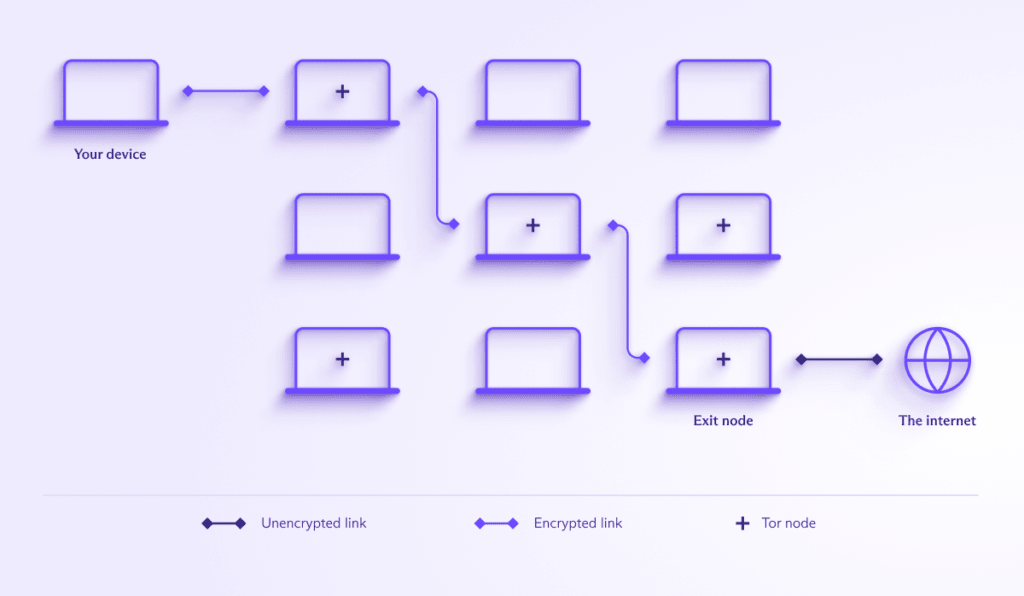 How Tor works