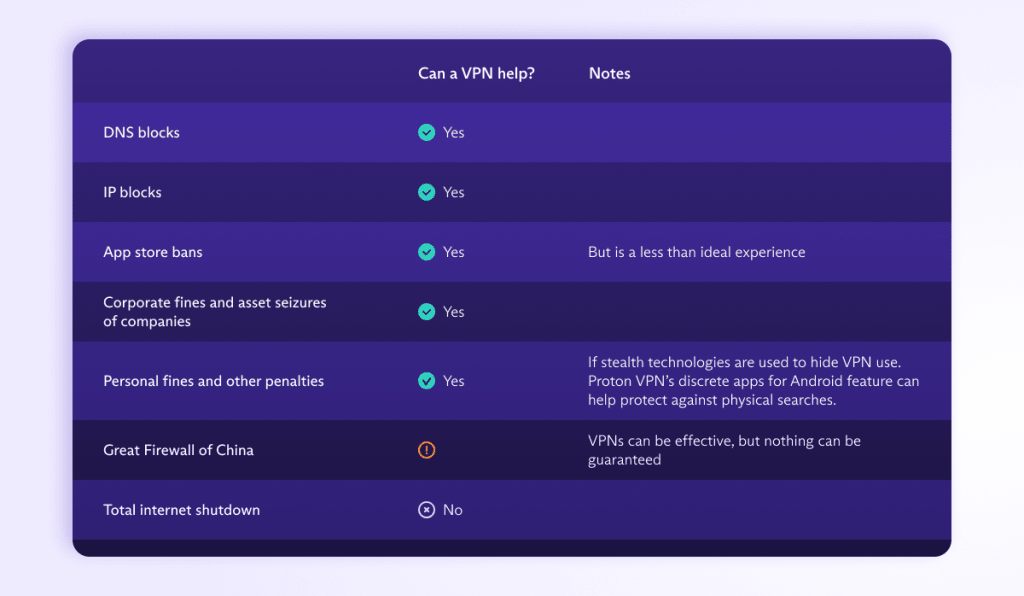 Chart showing situations where a VPN can and can't help