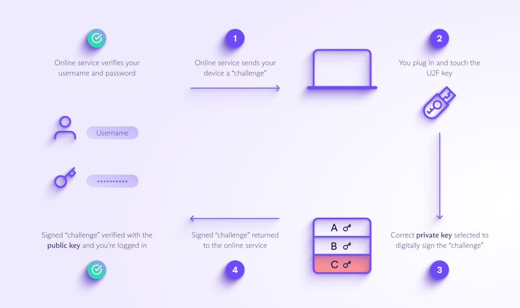 How U2F security keys work