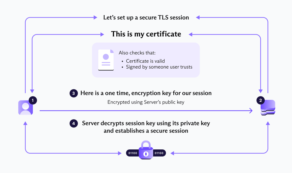 How TLS works