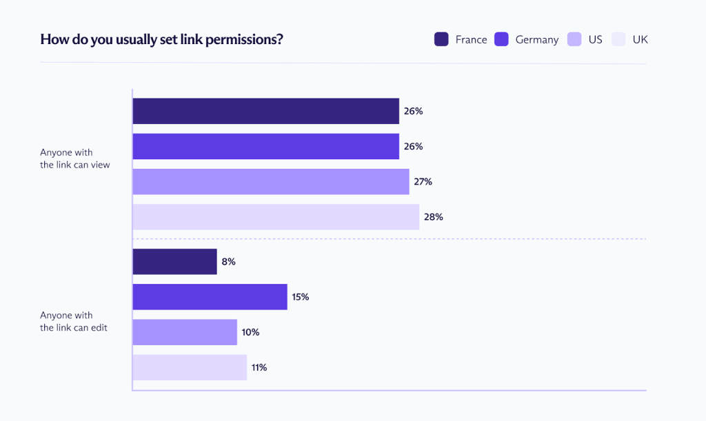 Chart showing that many SMBs set link permissions as anyone with the link can view or, less often, anyone with the link can edit.