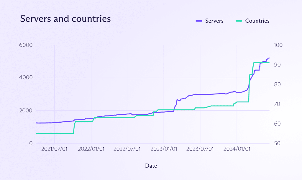 Chart showing how the number of servers we run and and countries we support has grown over the years