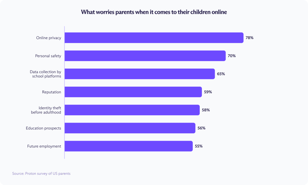A bar chart about what worries parents when it comes to the online safety of their children, according to the Proton survey of US parents