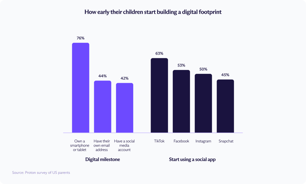 A bar chart about how early children start building their digital footprints, according to the Proton survey of US parents