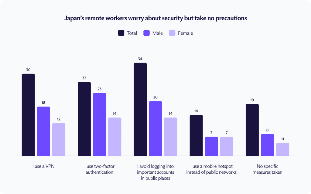 Graph showing that Japanese digital nomads care about security