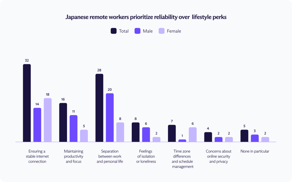 Graph depicting results of a survey showing Japanese digital nomads prioritize stability