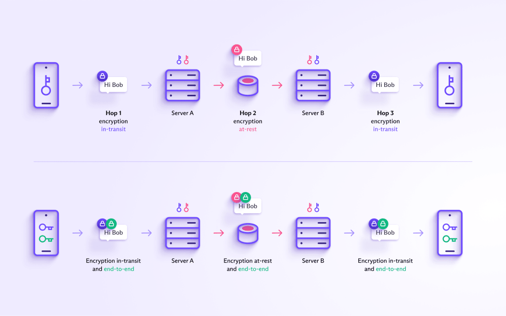 A diagram presenting the difference between in-transit and at-rest encryption vs end-to-end encryption.