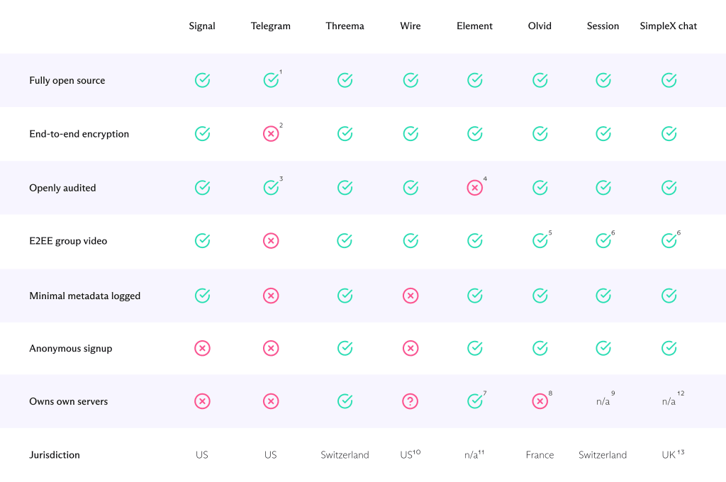 WhatsApp alternatives comparison table