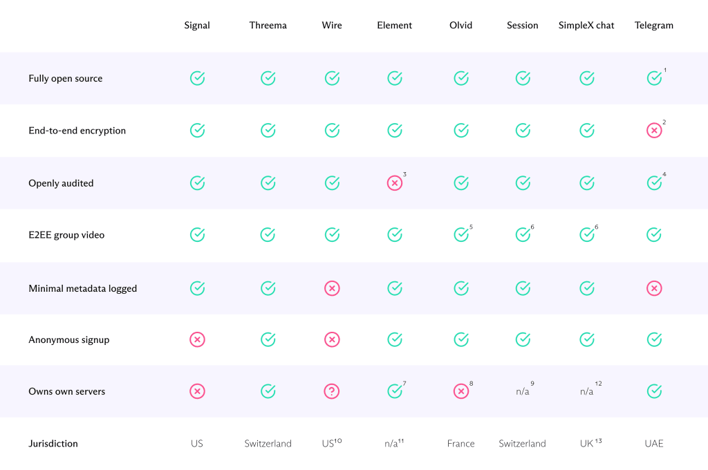 Table comparing the WhatsApp alternatives discussed in this post
