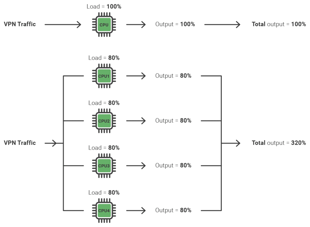 Benefits of parallel processing