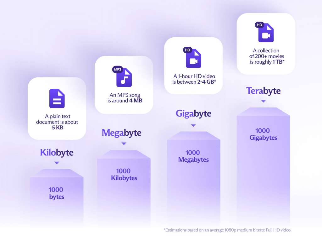 Infographic explaining storage capacity such as how many GB in a TB