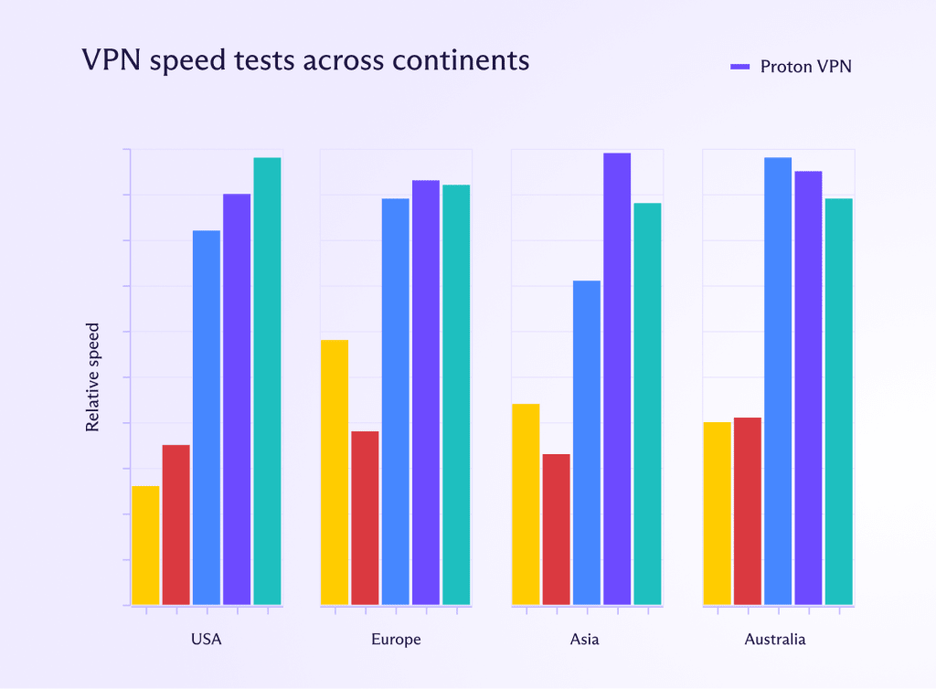 Chart comparing Proton VPN's speeds with our competitors