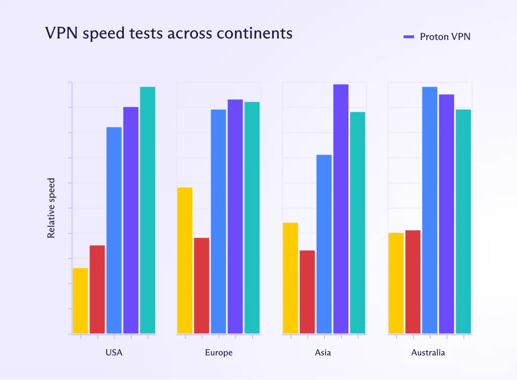 Graph comparing Proton VPN's speeds to some of our biggest competitors