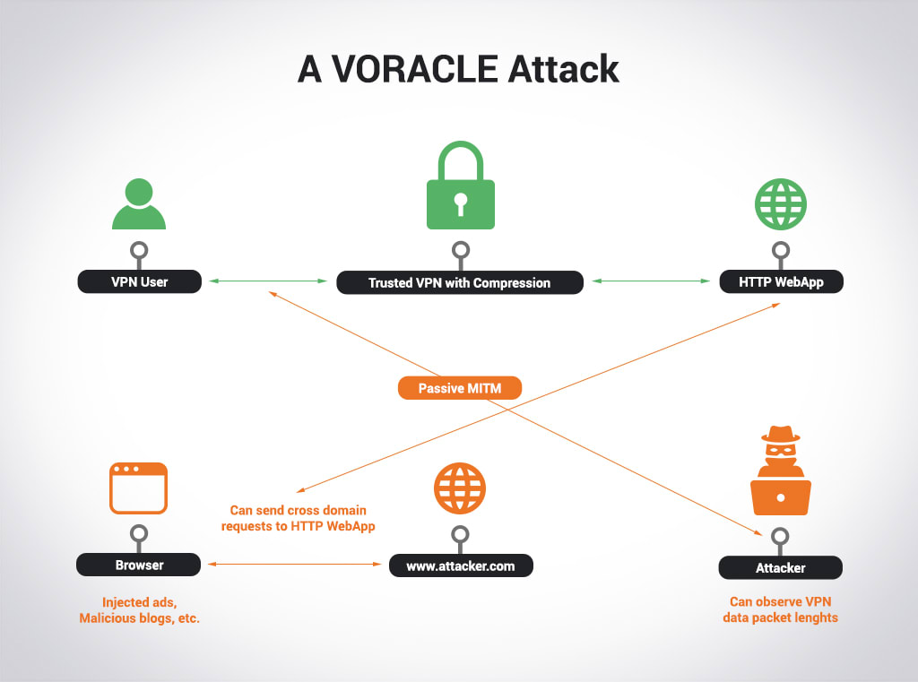 a voracle attack eplained