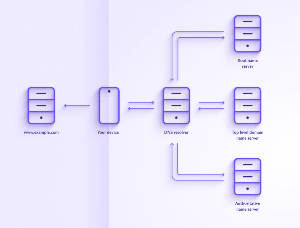 How DNS works