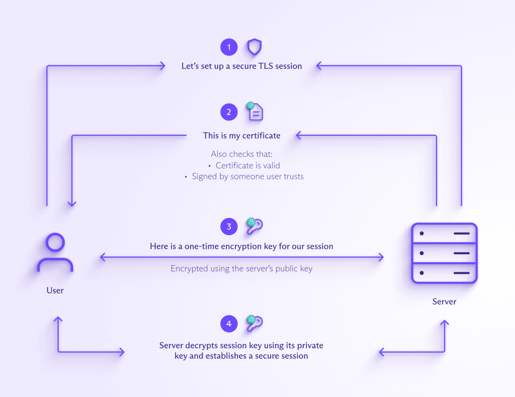 Come funzionano le connessioni TLS