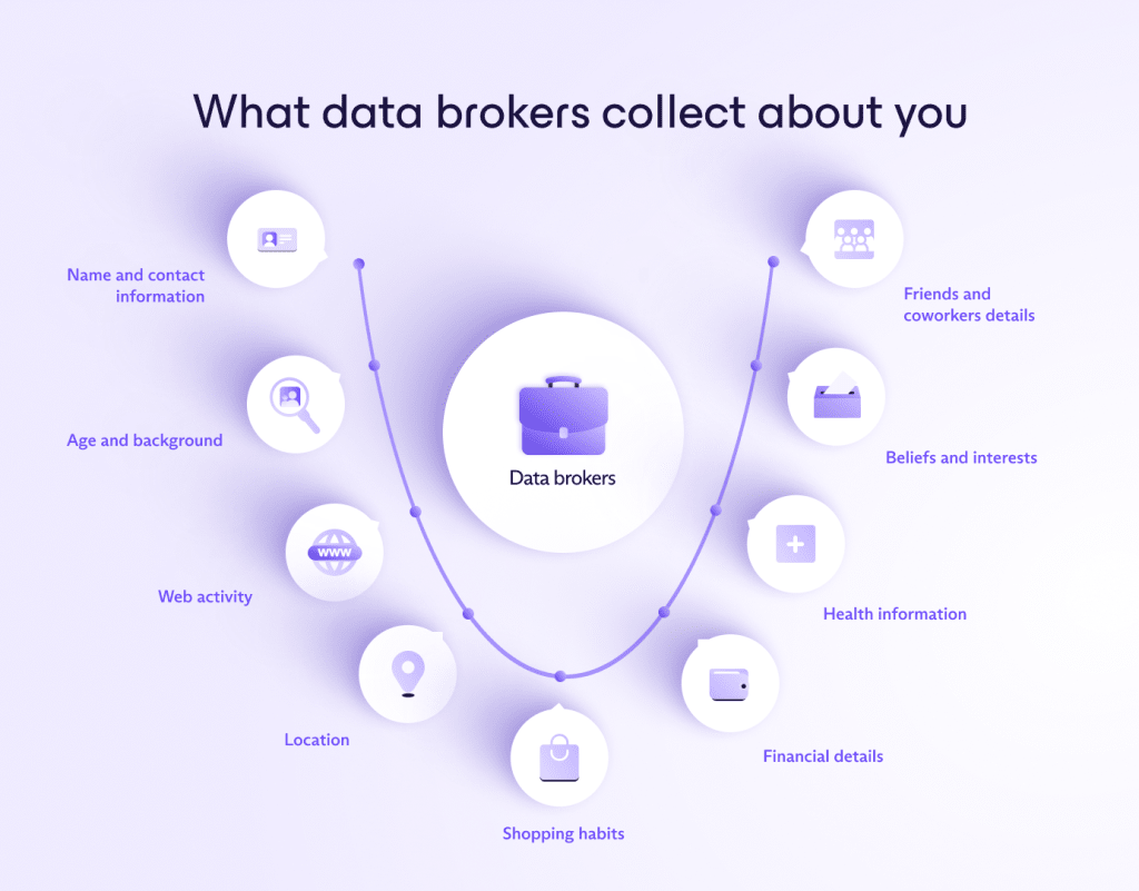An infographic showing what data brokers collect about you