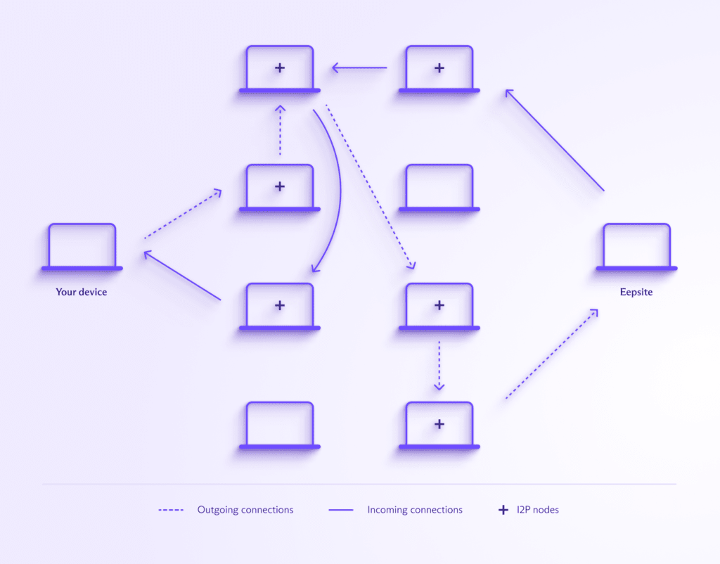 How I2Ps works