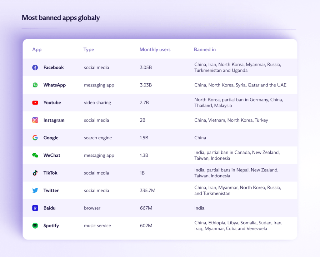 Chart showing most banned apps globaly