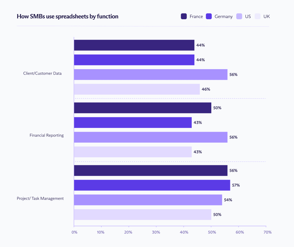 Chart depicting how French, German, US and UK SMBs use spreadsheets for client/customer data, financial reporting, and project management
