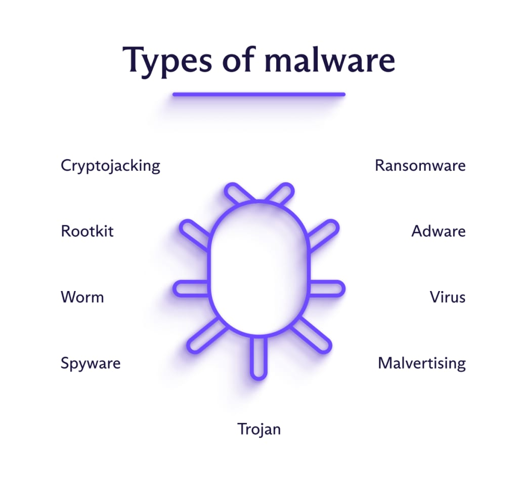 Types of malware which can threaten email security