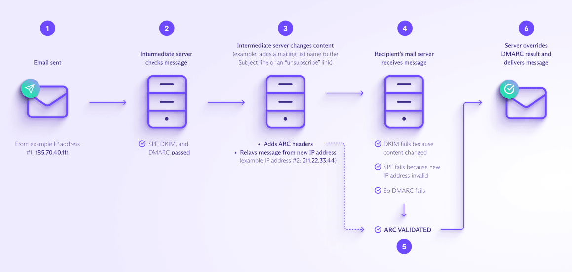 Diagram showing how ARC works with a mailing list: how ARC validates a legitimate message when DMARC fails