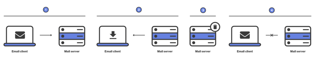 How POP3 works